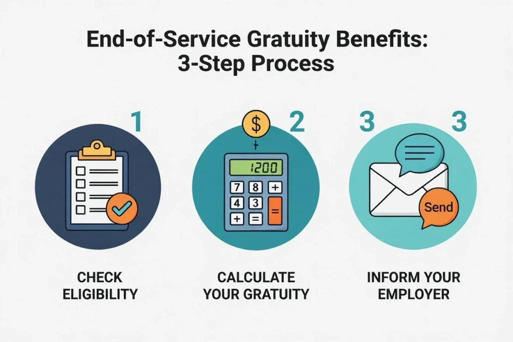 How To Get Gratuity In UAE | Apply For Gratuity 2026 3 Infographic showing steps to get gratuity payment