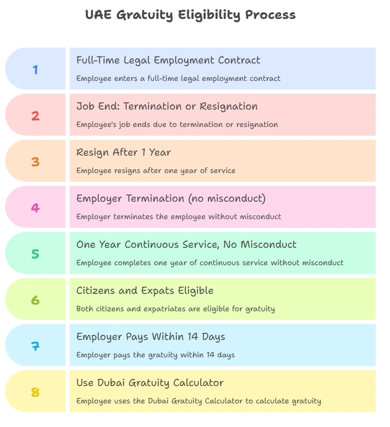 Gratuity Eligibility Criteria | When Are You Eligible 2 Infographic showing UAE gratuity eligibility criteria